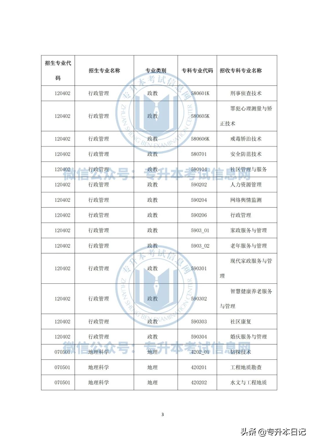 2022年云南大学专升本各院校招生专业及专业对照表公布