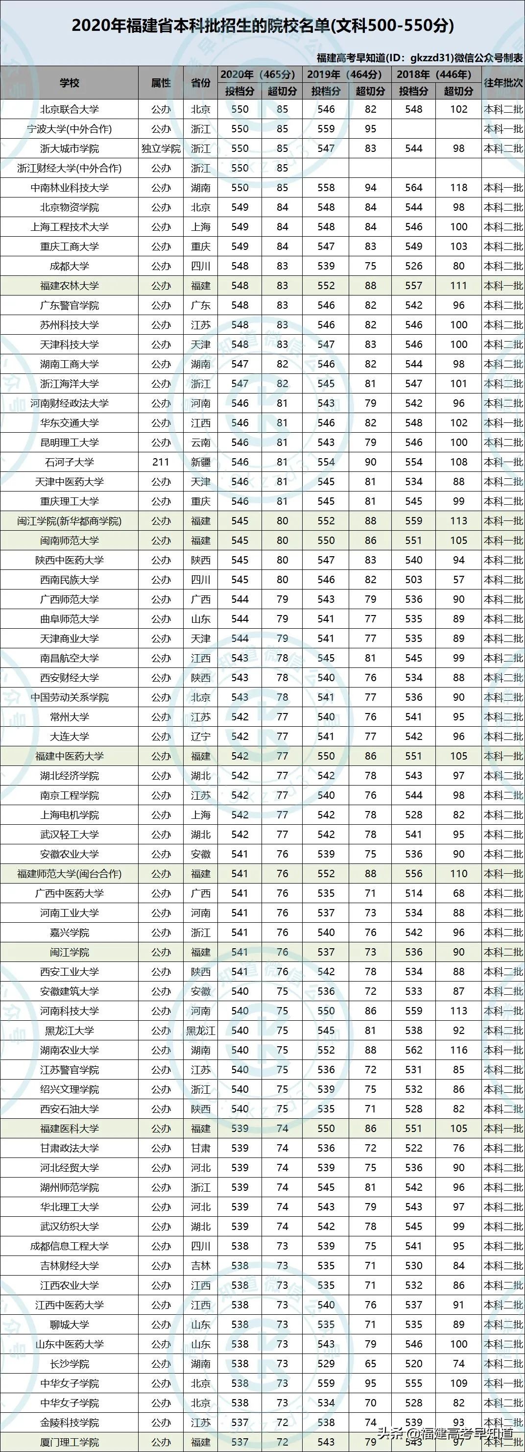 干货！福建考生500—550分可报考哪些大学，3年数据帮你分析