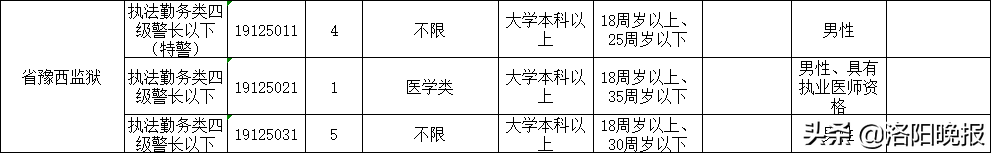 洛阳2020年计划招录公务员729人（附职位表）！6月18日开始报名