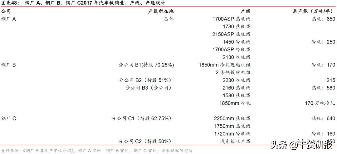 宝钢股份：汽车板全球第三，一体两翼起飞，首次覆盖买入
