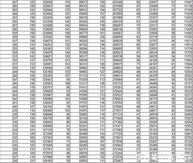 2019省内外部分高校预估分数线出炉！附山东今年高考分数段表