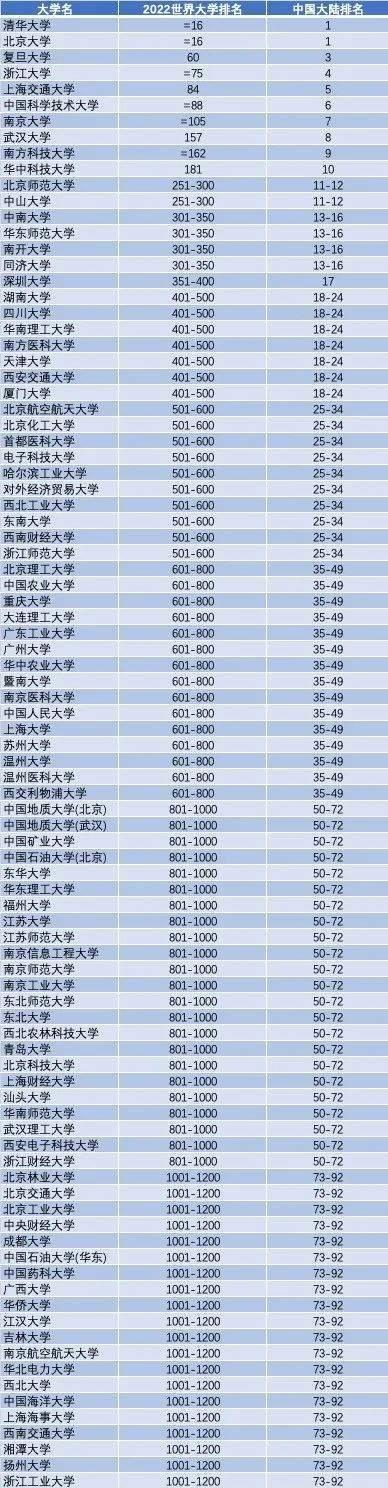 国内大学“大洗牌”，复旦升至第三，南科大第九，吉大爆出大冷门