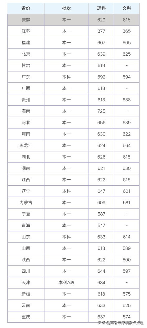 西北工业大学优势专业分析及2019、2018、2017年各省录取分数线
