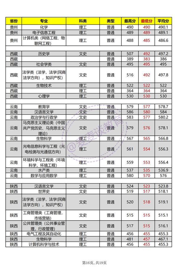 河南师范大学2021年各专业招生计划公布！附去年各省各专业分数