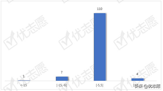 2020山西高考录取波动分析，理科超10%的院校录取位次上涨