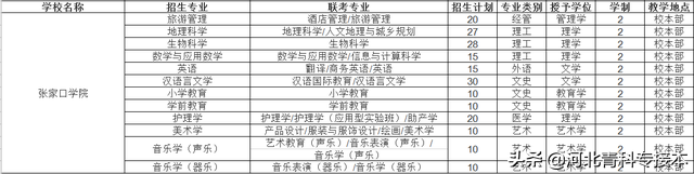 2021河北专接本招生院校简介及招生计划——官方解读
