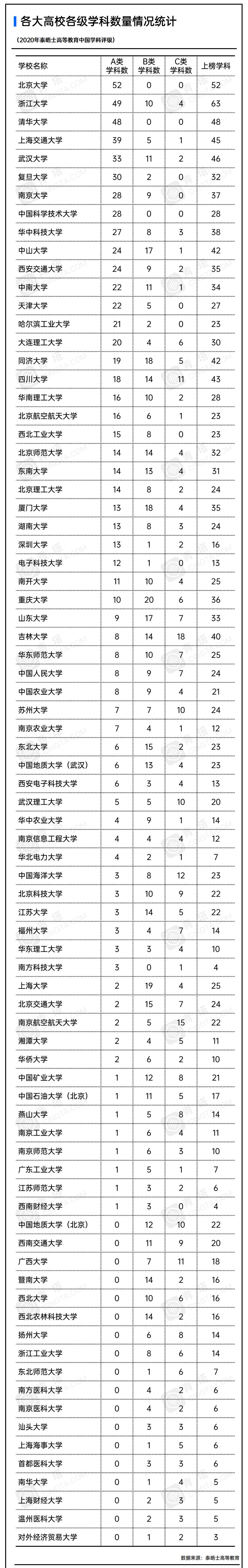 最新大学学科评级发布，上海交大等五校表现最好，浙大上榜最多