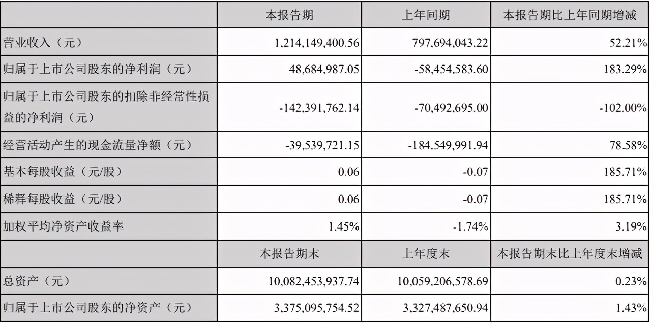 营收和利润双暴增，双星轮胎2021年开门红
