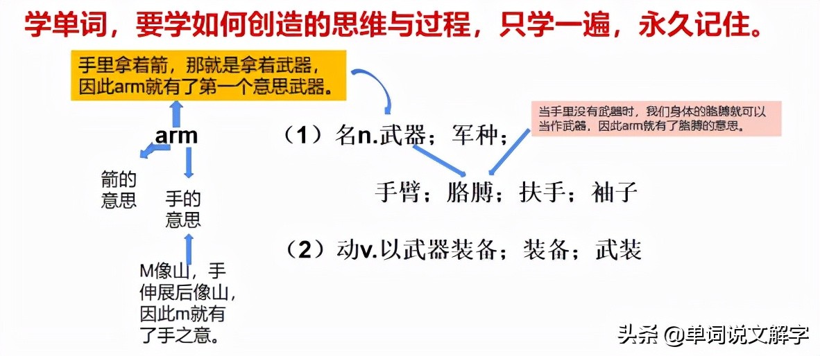 英國語言學家遺留下的“無需死記硬背，秒記單詞”的寶貴遺產