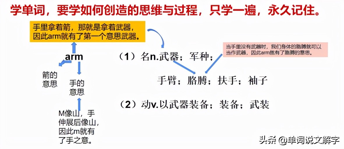 英国语言学家遗留下的“无需死记硬背，秒记单词”的宝贵遗产