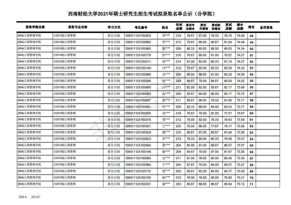 西南财经大学工商管理学院21年考研拟录取名单，学硕+专硕