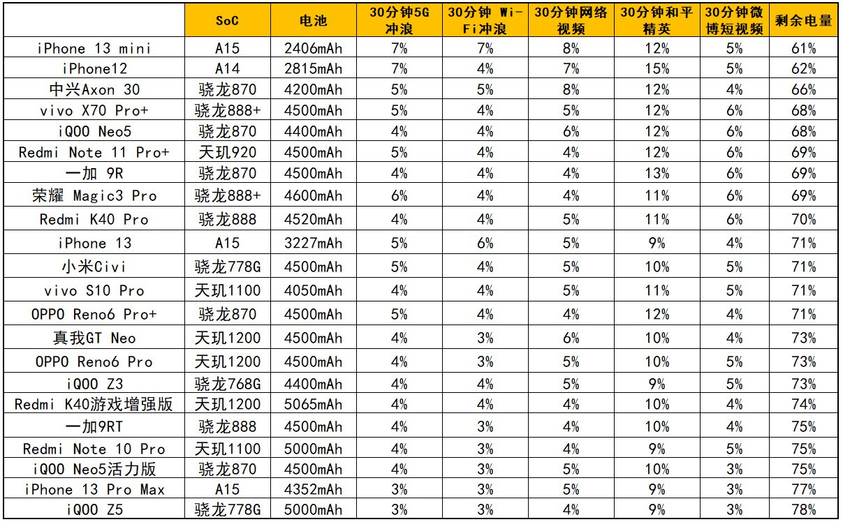 千元120瓦，Redmi Note 11 Pro+评测：不服充个电