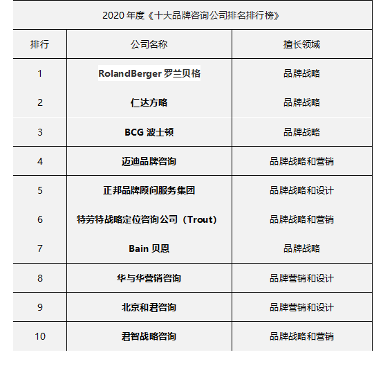 中国品牌咨询行业：定位、实战与未来 ——中国十大品牌咨询公司排行榜揭晓