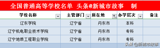 辽宁14地市大学榜单