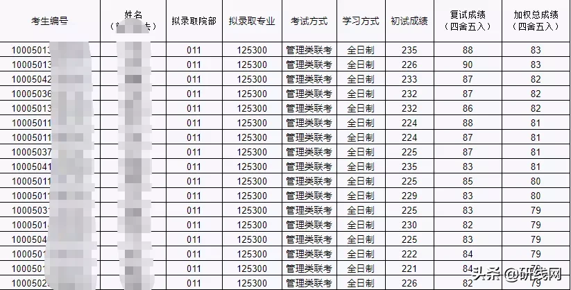 MPAcc择校 | 北京工业大学会计专硕拟录取情况学制学费等情况分析