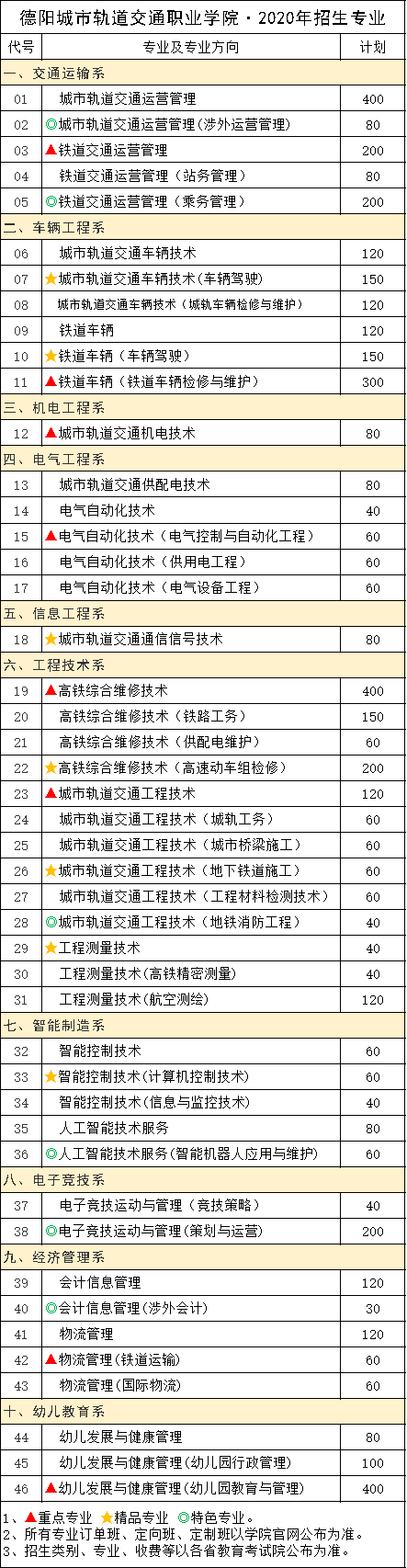 德阳城市轨道交通职业学院 | 2020年省外招生计划