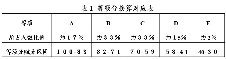 明年高考交白卷也有60分！一文带你看懂新高考成绩计算方法