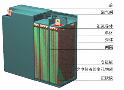 蓄电池修复常用的四个方法