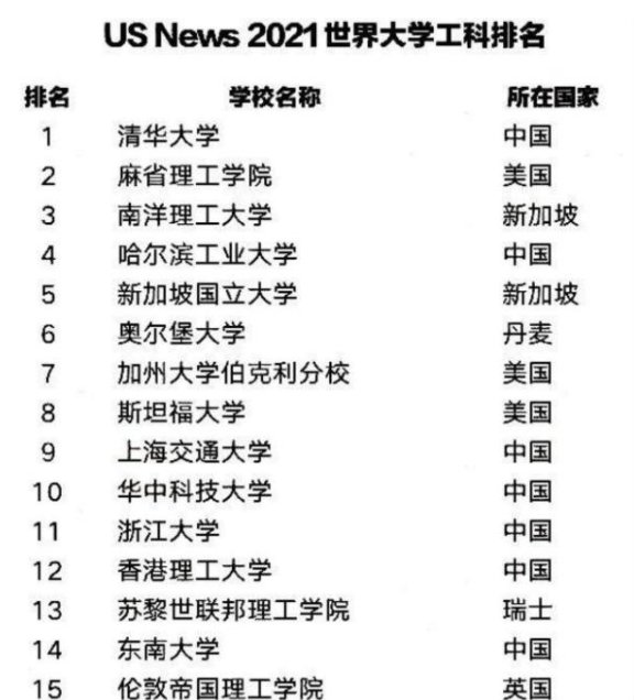 2021世界大学工科排名，清华超麻省理工位居第一，北大无缘榜单