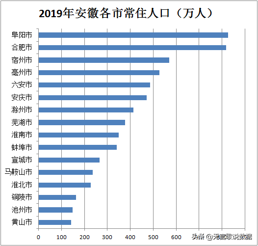 安徽16个地级市人口数据，以及各市的城镇化水平排名（2019年）