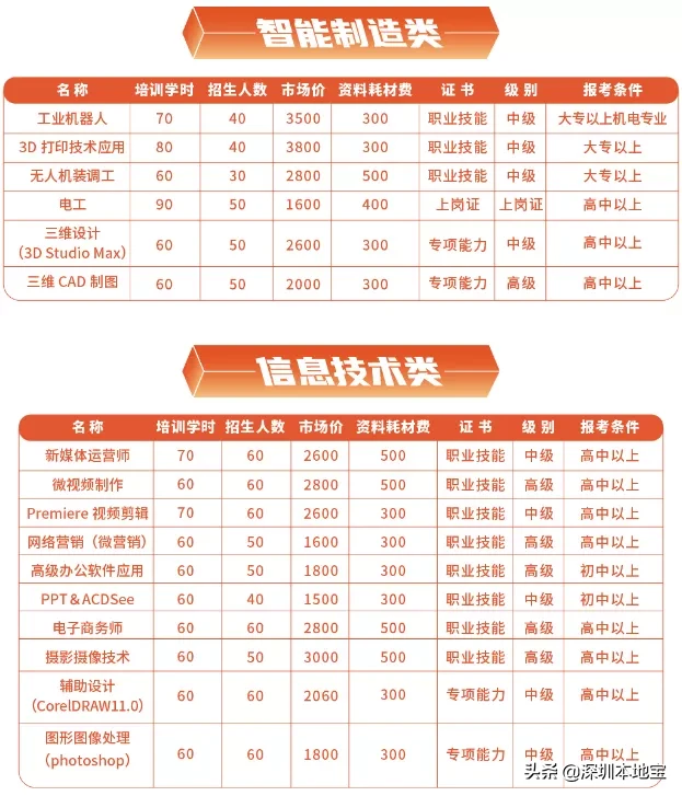 请准备!新媒体运营、面点师、月嫂、插花…1500个培训名额要来啦