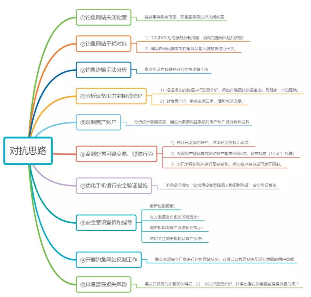 实战 | 网络钓鱼诈骗事件的处置和防范
