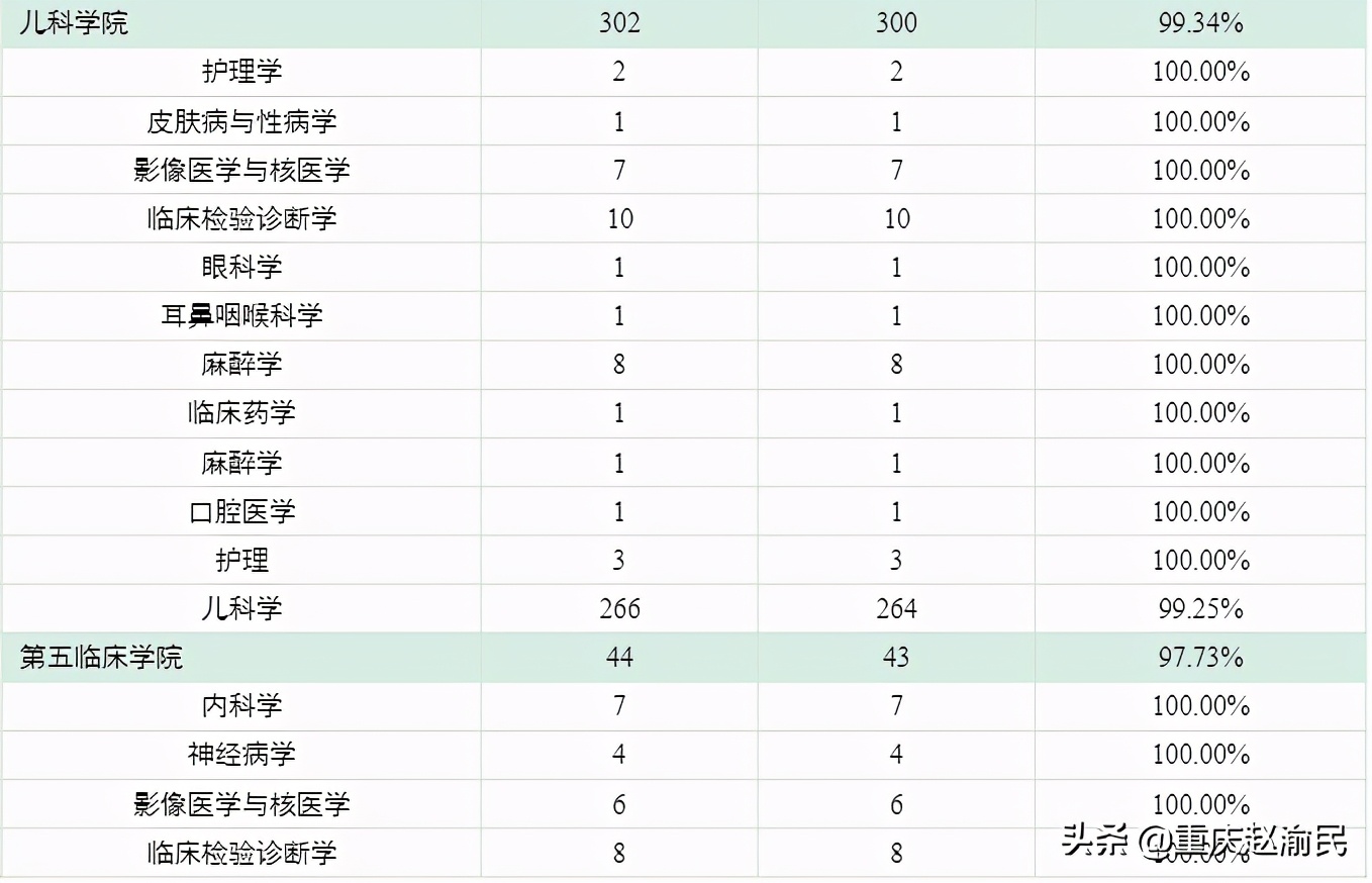 重庆医科大学2020毕业研究生近80%进三甲医院