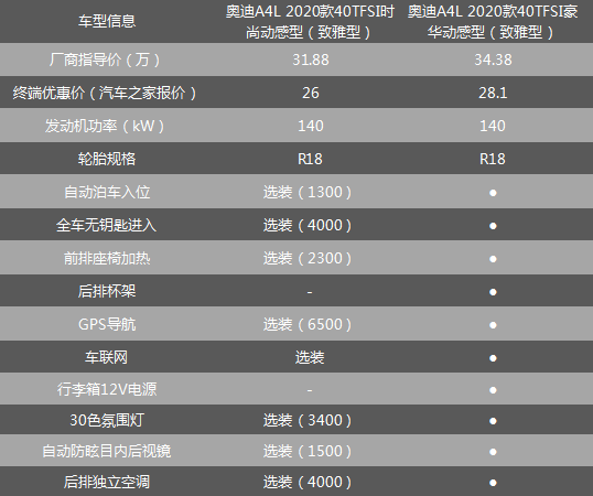 等等党又赢了，奥迪A4L优惠5万以上，哪款车型最值得购买？