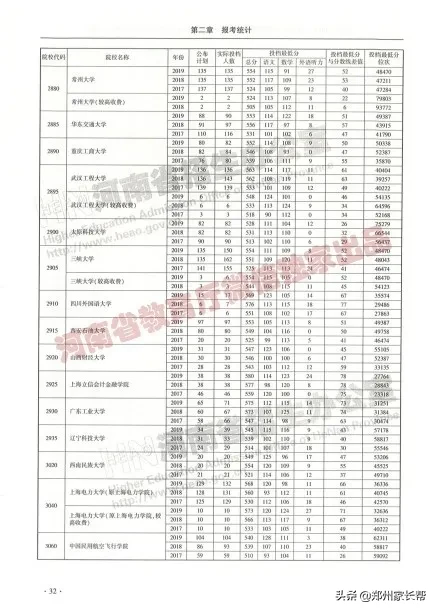全|2017—2019年河南高考本科一批投档线(理科)