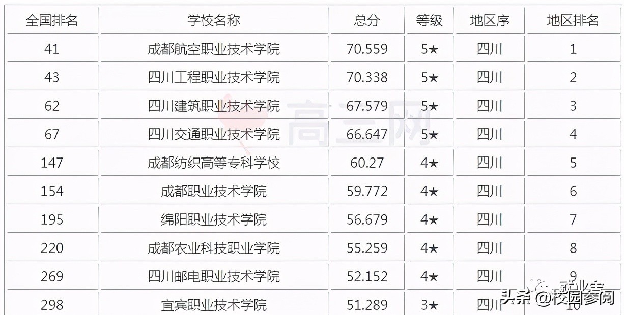 四川公办专科学校有哪些（四川十大专科学校排名）