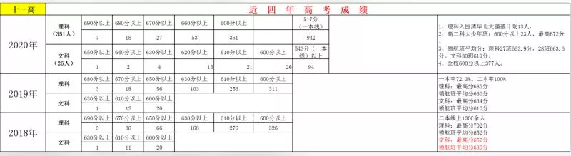 长春热门高中近4年高考成绩曝光！谁家最亮眼？