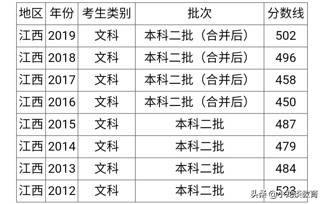 江西的六所二本大学，每年都会降分录取，二本压线的考生可以参考