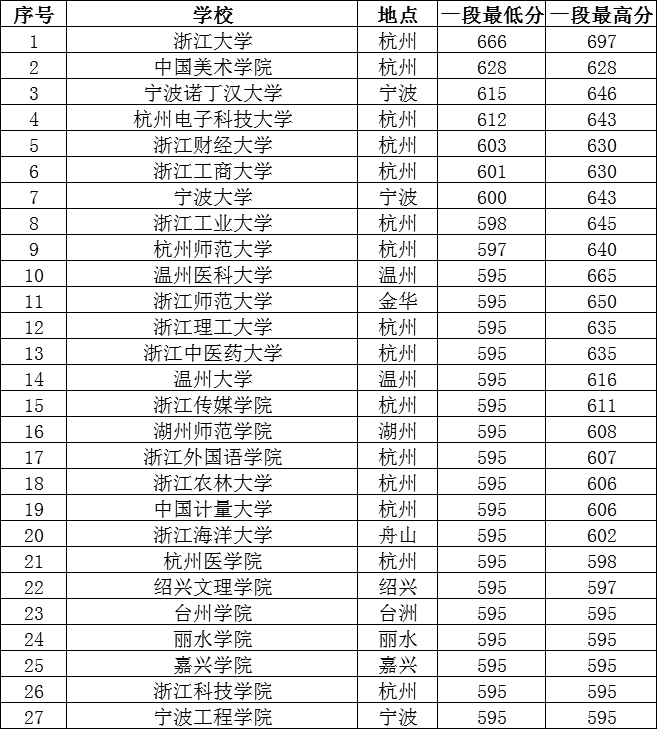 浙江高考多少分上本科？想在省内读？历年省内各大学录取线如何