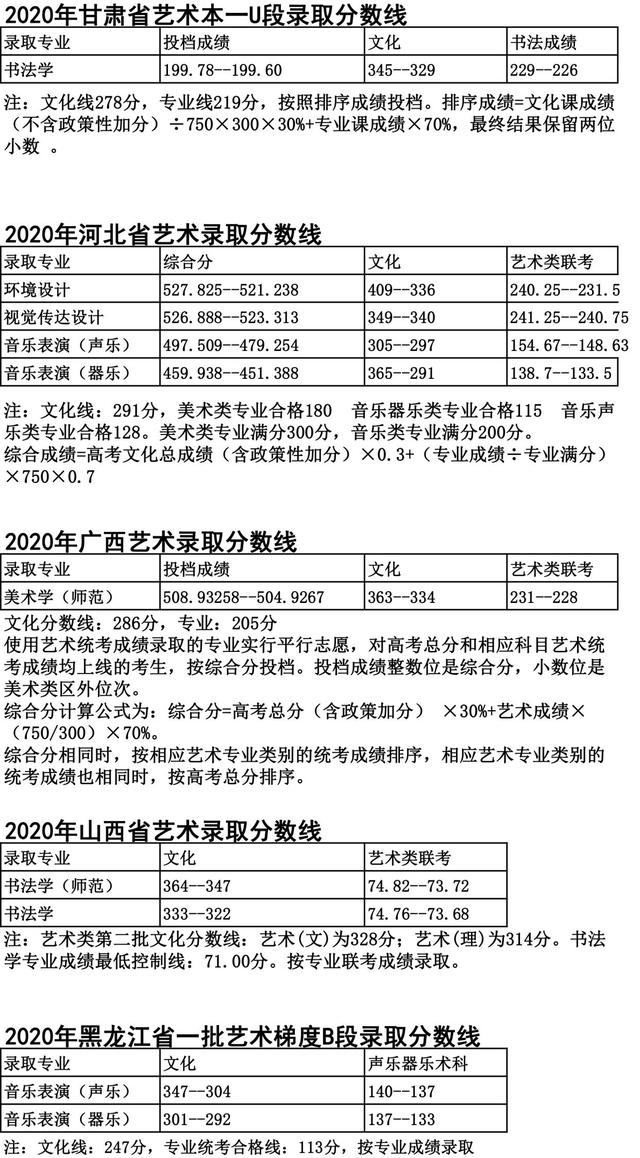 鞍山师范学院2020在全国各省市本/专科分专业录取分数线
