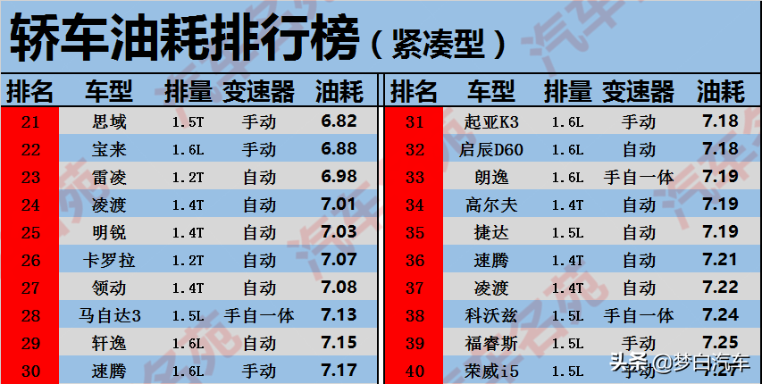 更新！轿车最新“油耗”排行榜出炉：宝来前十，朗逸比轩逸省