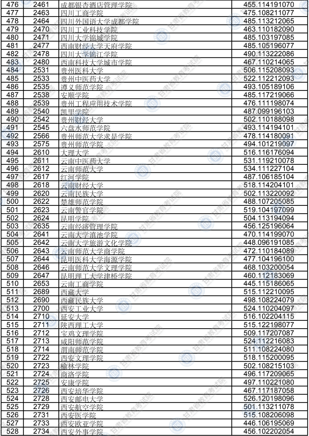 2020年甘肃省普通高校招生录取本科二批普通类（K段）文史、理工类院校投档最低分