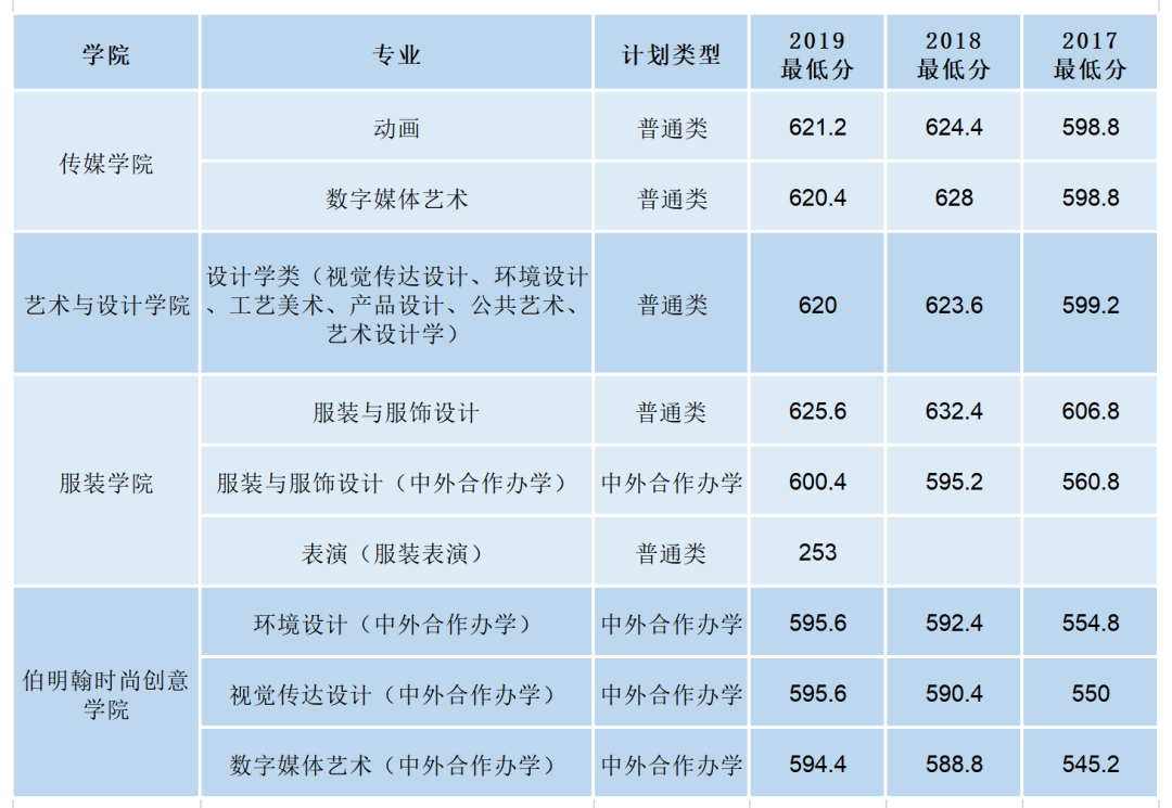 湖北高考成绩明天公布！武汉纺织大学近三年录取分数线提前看