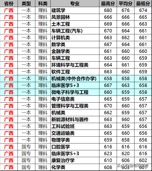 同济大学：2018年分专业录取分数线在这里，2019尖子生收藏备用