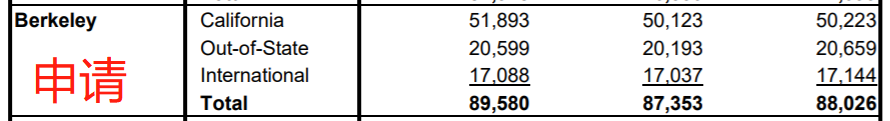 UC九大分校最新录取数据公布！谁领跑？谁是留学生“录取大户”？