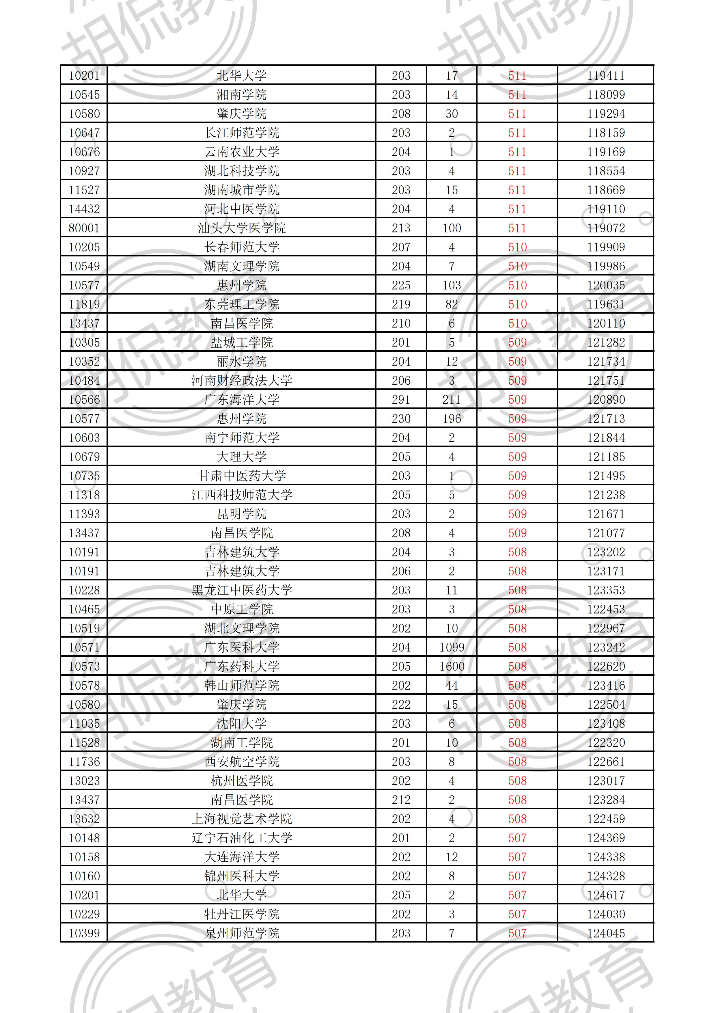 2021广东物理投档线排序版：中山大学最低629，多所名校爆大冷门