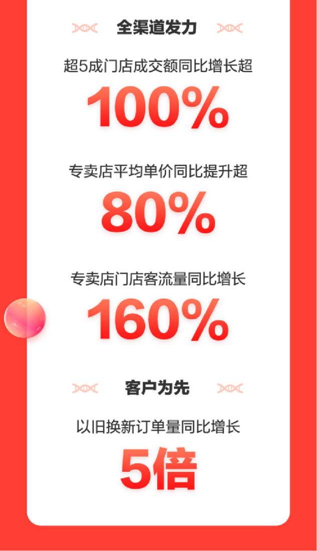 京东家电11.11完美收官 累计成交额同比增长超50%