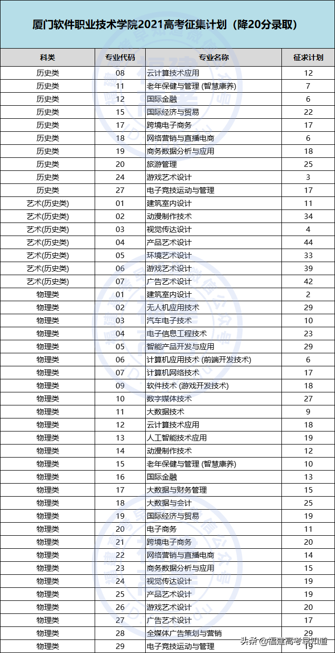 最新！2021年福建专科批投档分、征求计划出炉