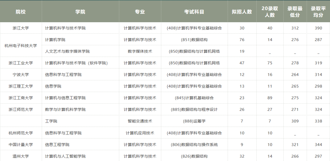 浙江理工大学考研难度（浙江省计算机考研专业院校分析）