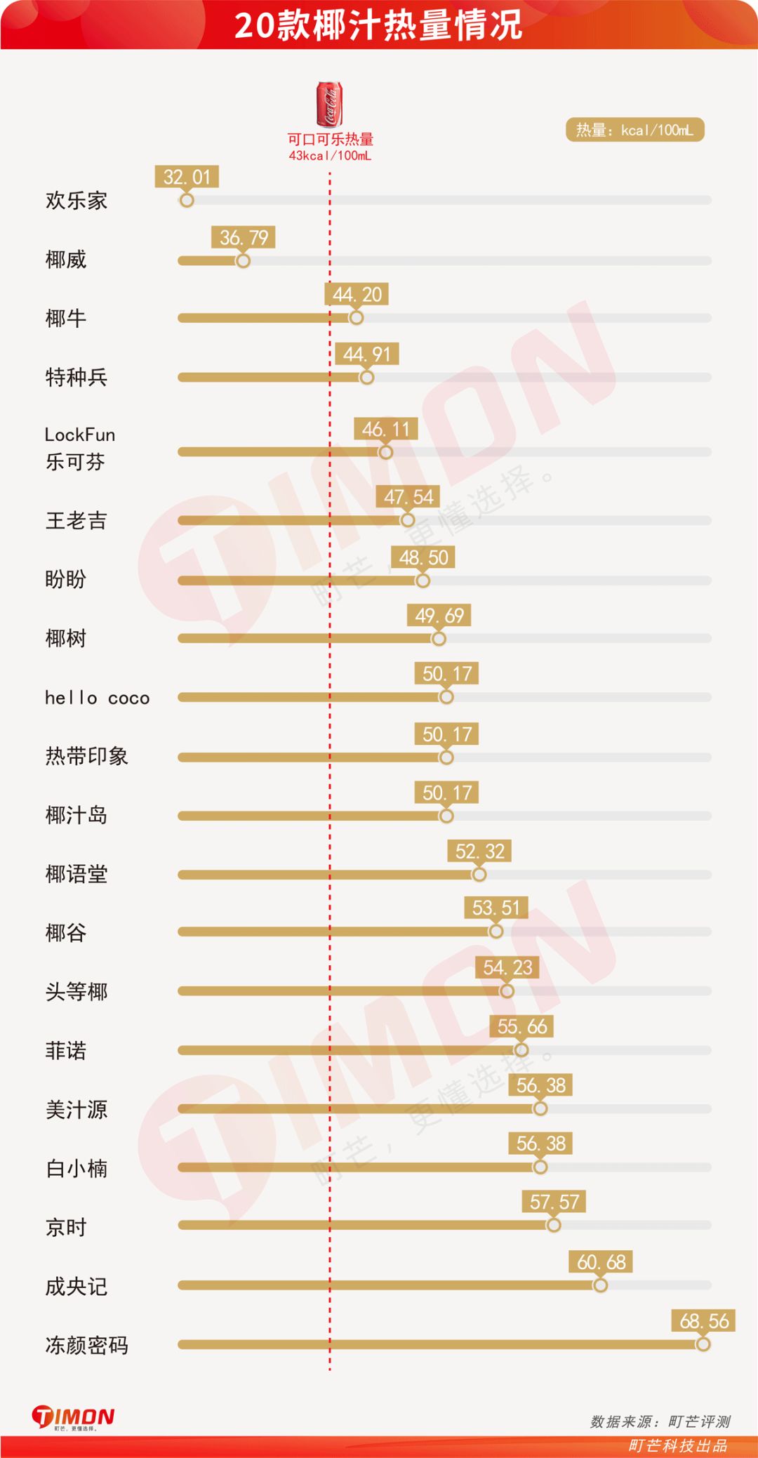 20款椰汁评测，嘬口清凉椰汁，来给三伏天比个“椰”