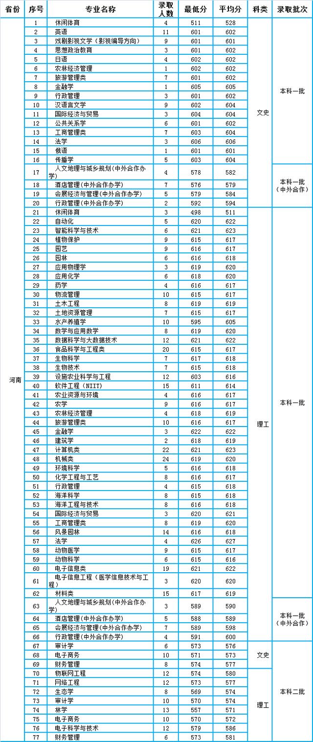 海南大学2020年在海南、河南两省本科专业录取分数统计