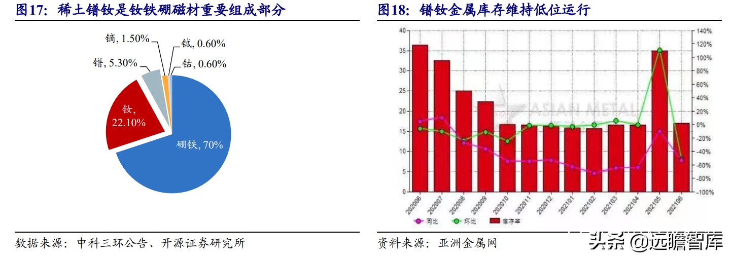 电机：上游稀土走高、中游钕铁硼磁材供不应求，下游电机三足鼎立