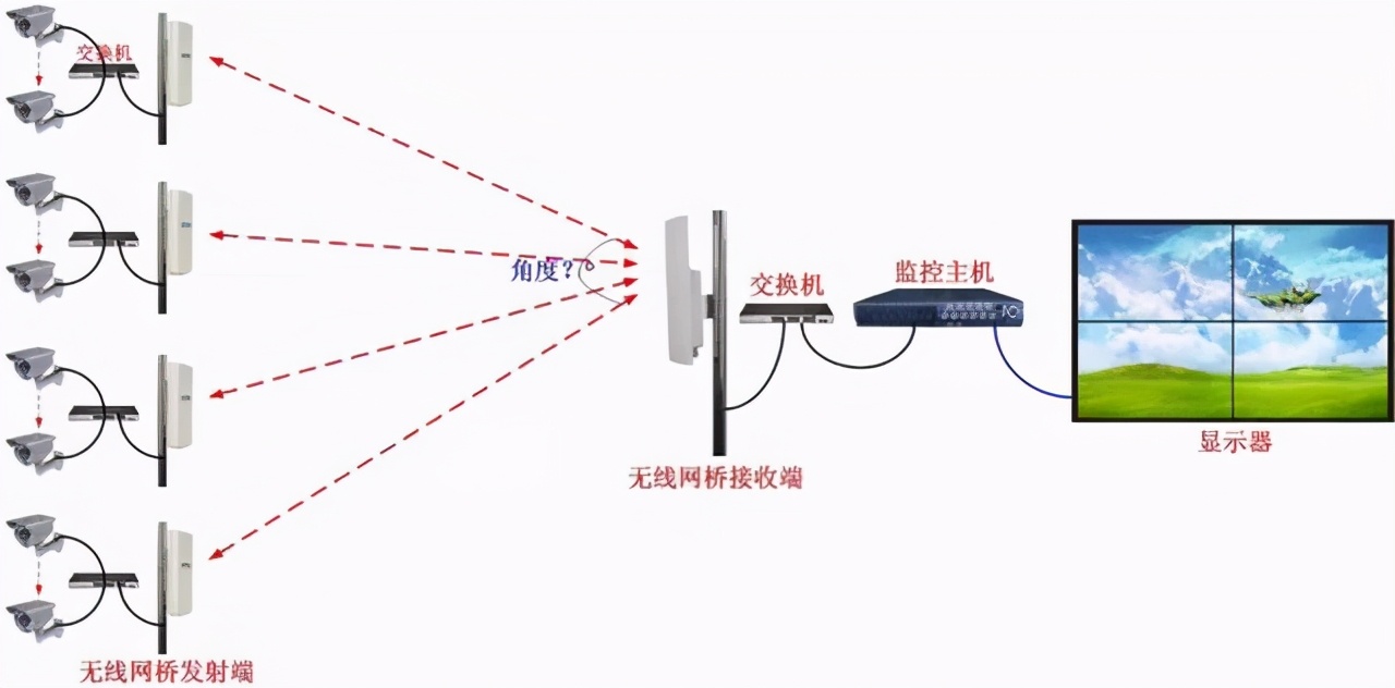 网络监控摄像机安装教程四种方法