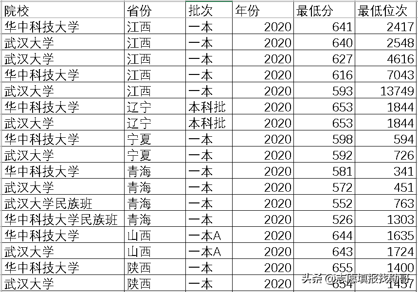 纠结武大和华科，看完这个分析表，你就会选了