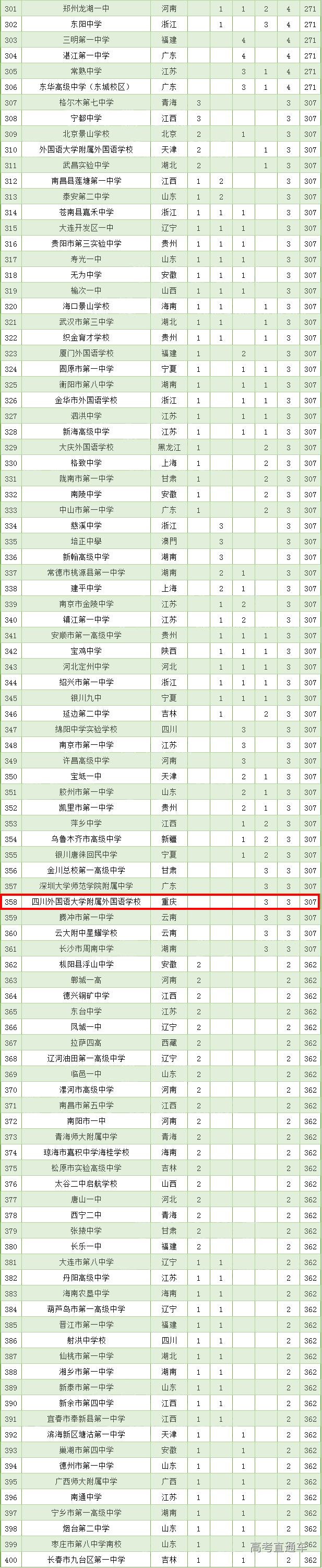 全国500强高中排行榜出炉！重庆9所中学上榜，有你的学校吗？