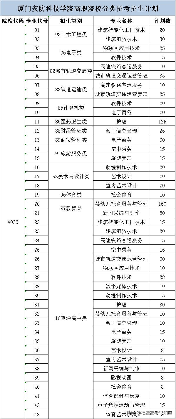 快讯！福建高职分类56所大学2021年本专科招生计划发布